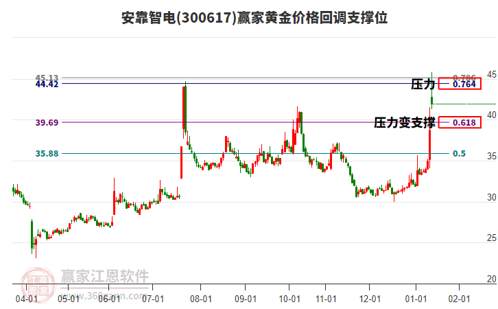 300617安靠智電黃金價格回調(diào)支撐位工具