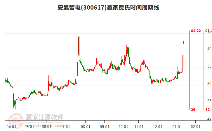 300617安靠智電費氏時間周期線工具