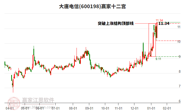 600198大唐電信贏家十二宮工具