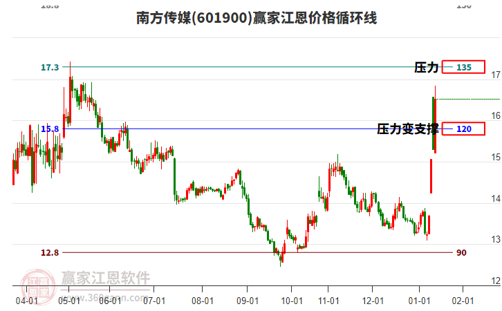 601900南方傳媒江恩價(jià)格循環(huán)線工具