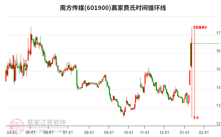 601900南方傳媒費(fèi)氏時(shí)間循環(huán)線工具