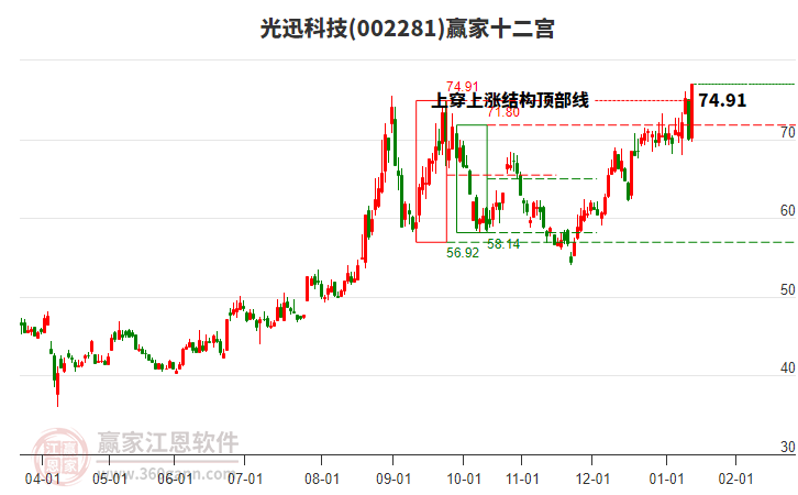002281光迅科技贏家十二宮工具