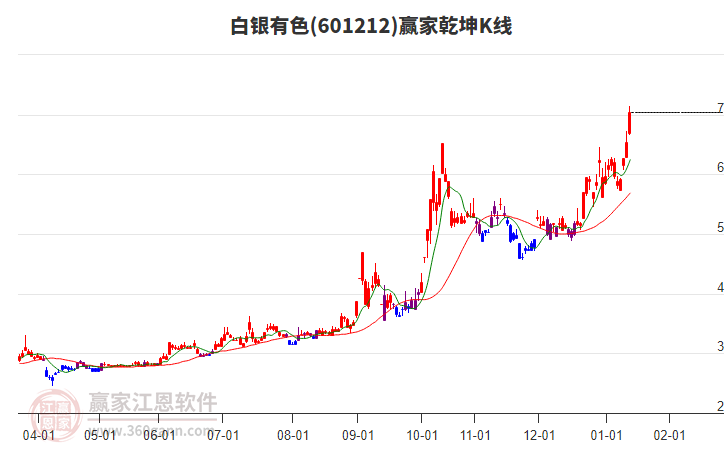 601212白銀有色贏家乾坤K線工具
