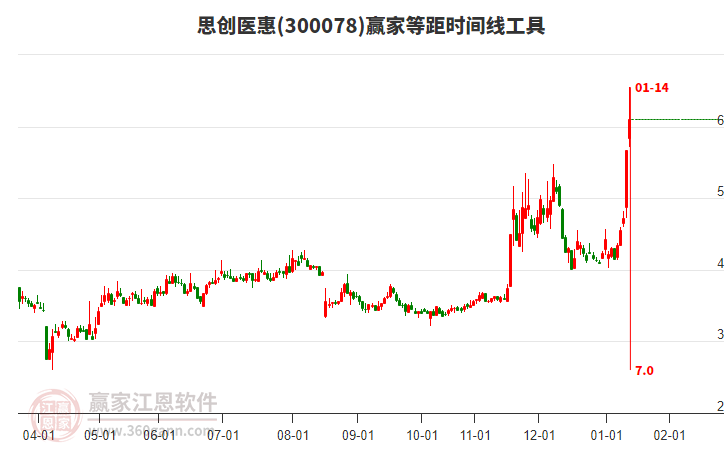 300078思創(chuàng)醫(yī)惠等距時間周期線工具 300078思創(chuàng)醫(yī)惠等距時間周期線工具