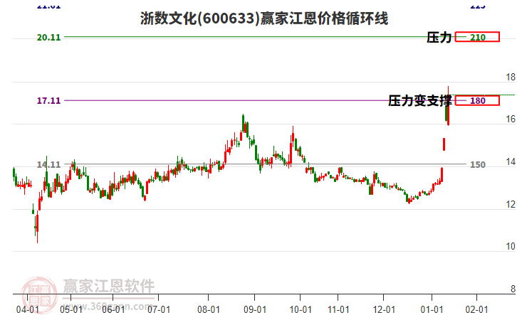 600633浙數(shù)文化江恩價格循環(huán)線工具