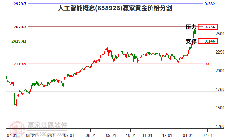 人工智能概念黃金價(jià)格分割工具