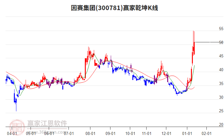 300781因賽集團贏家乾坤K線工具