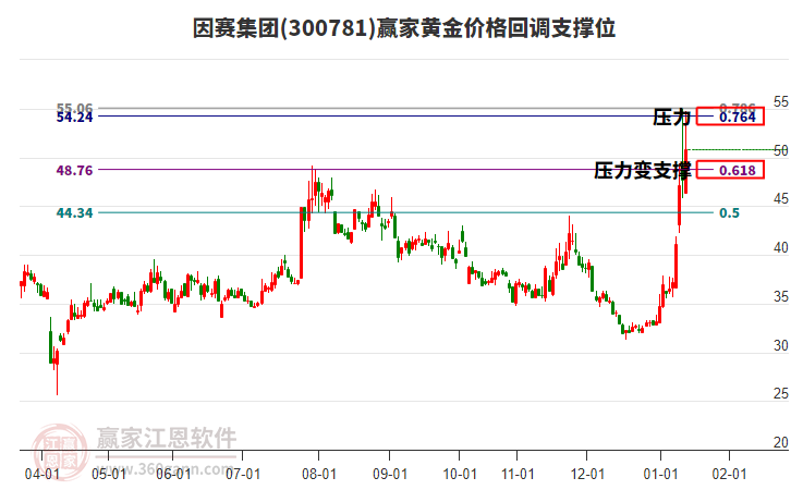 300781因賽集團黃金價格回調(diào)支撐位工具