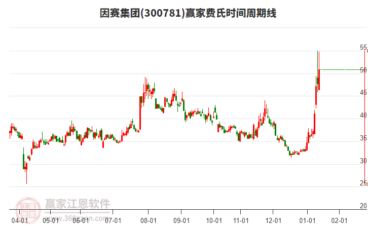 300781因賽集團費氏時間周期線工具