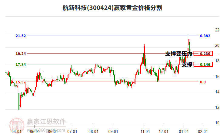 300424航新科技黃金價格分割工具