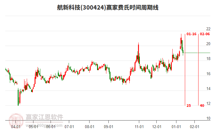300424航新科技費氏時間周期線工具