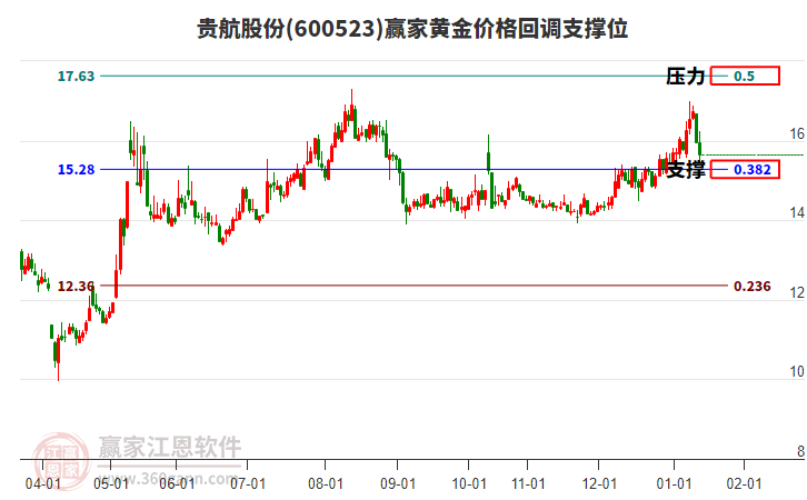 600523貴航股份黃金價(jià)格回調(diào)支撐位工具 600523貴航股份黃金價(jià)格回調(diào)支撐位工具