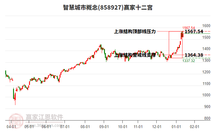 858927智慧城市贏家十二宮工具 858927智慧城市贏家十二宮工具