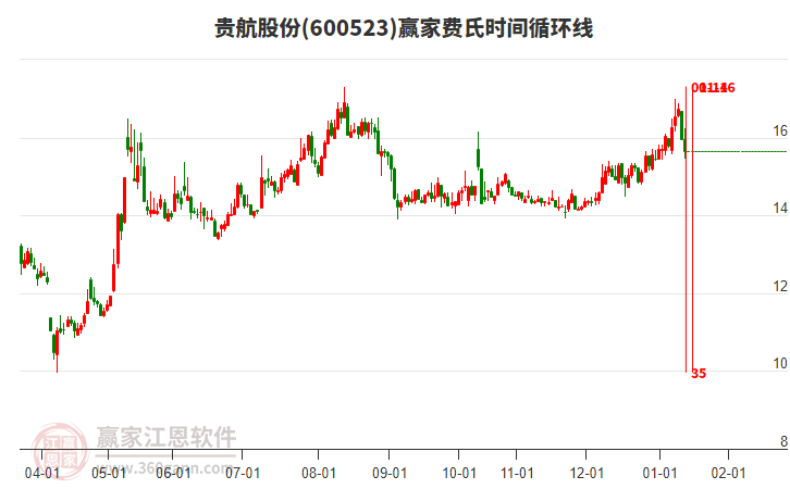 600523貴航股份費(fèi)氏時(shí)間循環(huán)線(xiàn)工具 600523貴航股份費(fèi)氏時(shí)間循環(huán)線(xiàn)工具