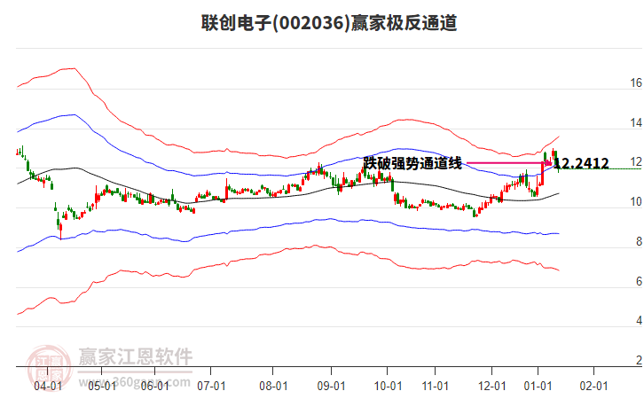 002036聯(lián)創(chuàng)電子贏家極反通道工具 002036聯(lián)創(chuàng)電子贏家極反通道工具