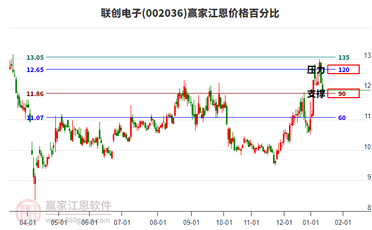 002036聯(lián)創(chuàng)電子江恩價(jià)格百分比工具 002036聯(lián)創(chuàng)電子江恩價(jià)格百分比工具