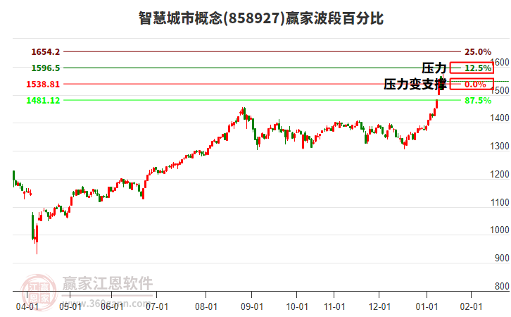 智慧城市概念波段百分比工具 智慧城市概念波段百分比工具