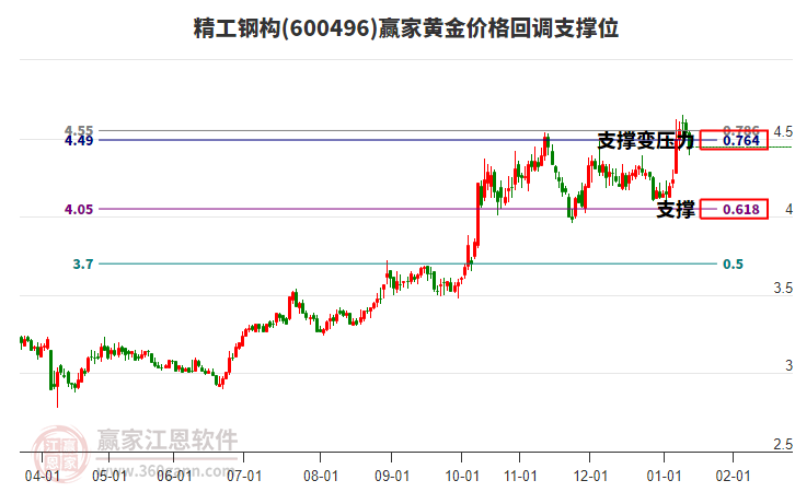 600496精工鋼構(gòu)黃金價(jià)格回調(diào)支撐位工具