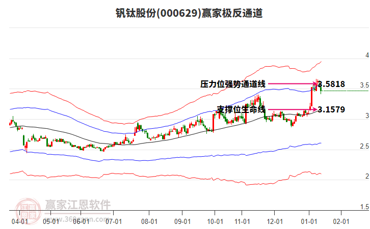 000629釩鈦股份贏家極反通道工具