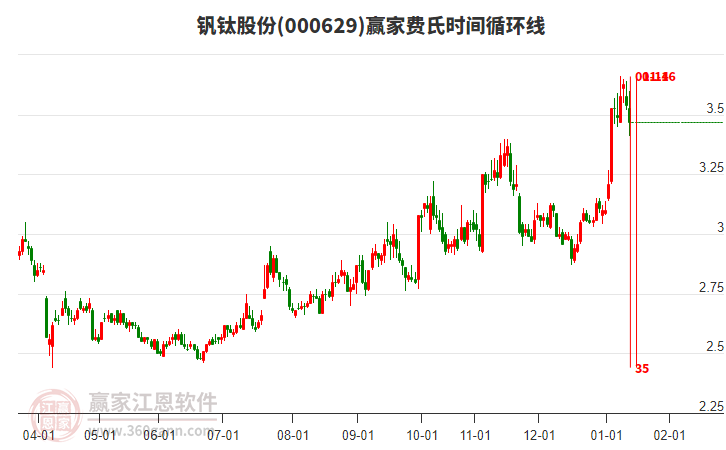 000629釩鈦股份費(fèi)氏時(shí)間循環(huán)線工具