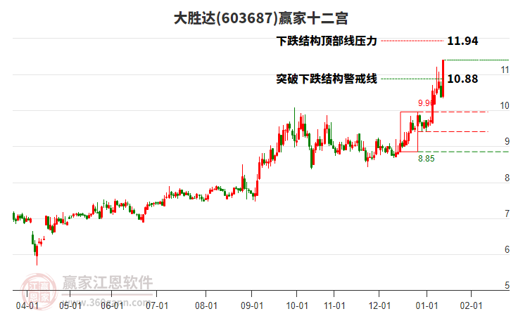 603687大勝達(dá)贏家十二宮工具 603687大勝達(dá)贏家十二宮工具