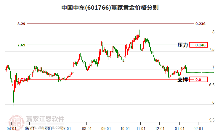 601766中國(guó)中車黃金價(jià)格分割工具