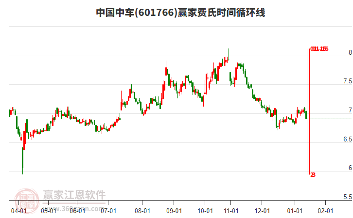 601766中國(guó)中車費(fèi)氏時(shí)間循環(huán)線工具
