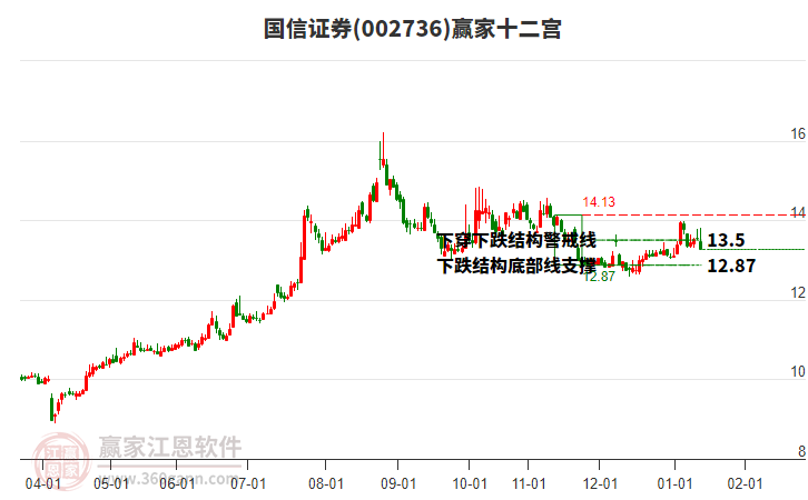002736國信證券贏家十二宮工具