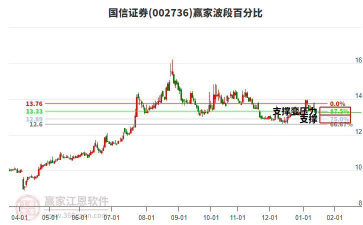 002736國信證券波段百分比工具