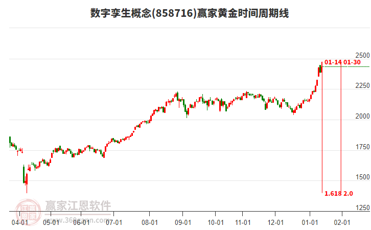 數(shù)字孿生概念黃金時(shí)間周期線工具 數(shù)字孿生概念黃金時(shí)間周期線工具
