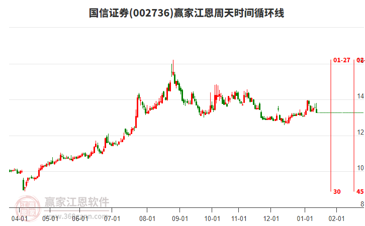 002736國信證券江恩周天時間循環(huán)線工具