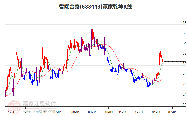 688443智翔金泰贏家乾坤K線工具