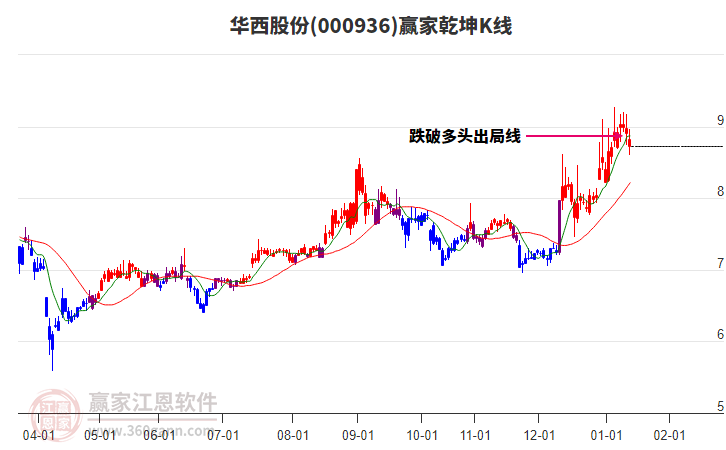 000936華西股份贏家乾坤K線(xiàn)工具