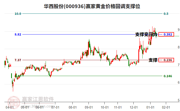 000936華西股份黃金價(jià)格回調(diào)支撐位工具