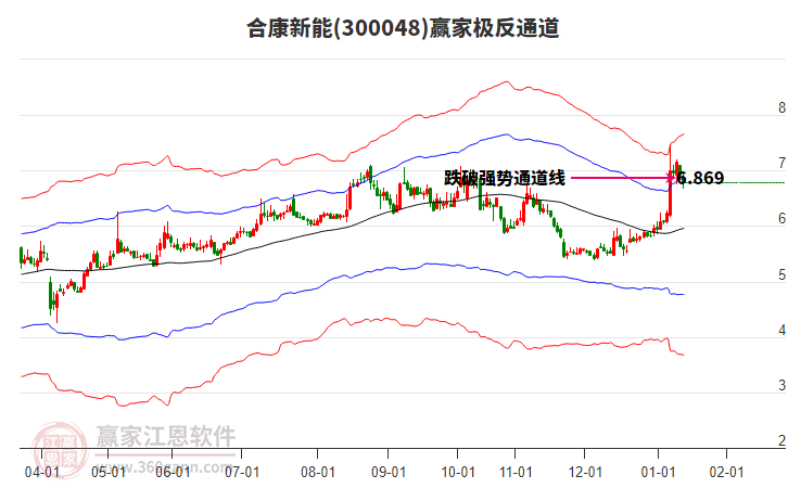 300048合康新能贏家極反通道工具