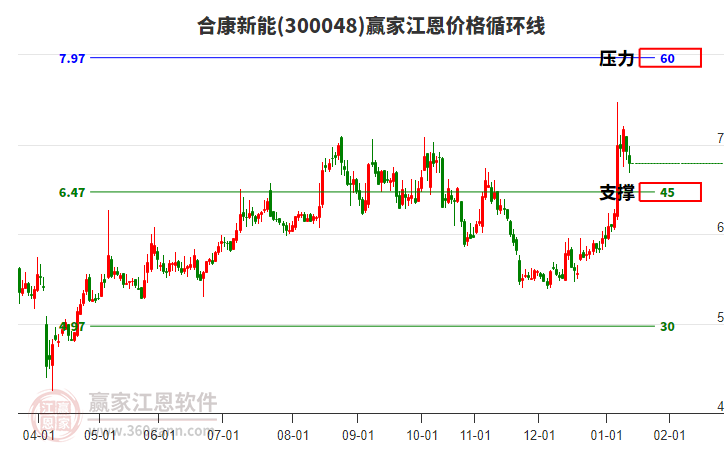 300048合康新能江恩價格循環(huán)線工具