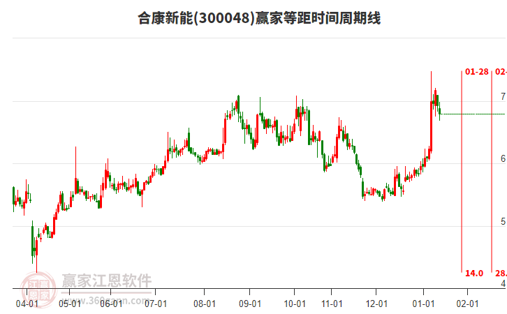 300048合康新能等距時間周期線工具