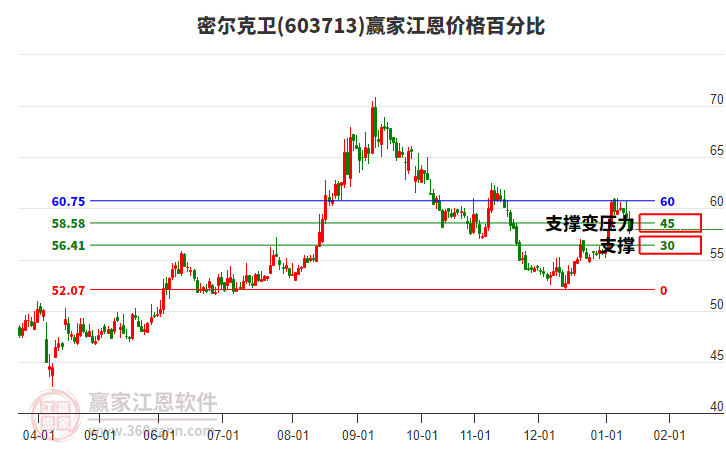 603713密爾克衛(wèi)江恩價(jià)格百分比工具