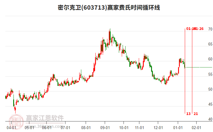 603713密爾克衛(wèi)費(fèi)氏時(shí)間循環(huán)線工具
