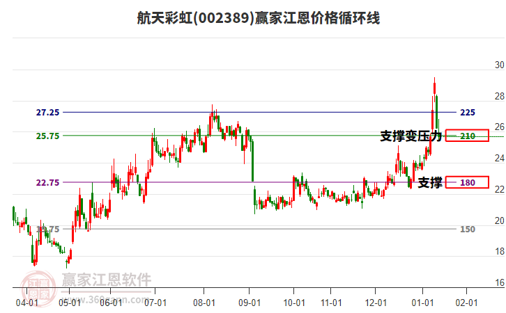 002389航天彩虹江恩價格循環(huán)線工具