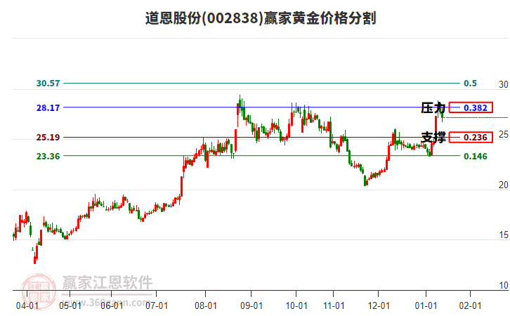 002838道恩股份黃金價格分割工具
