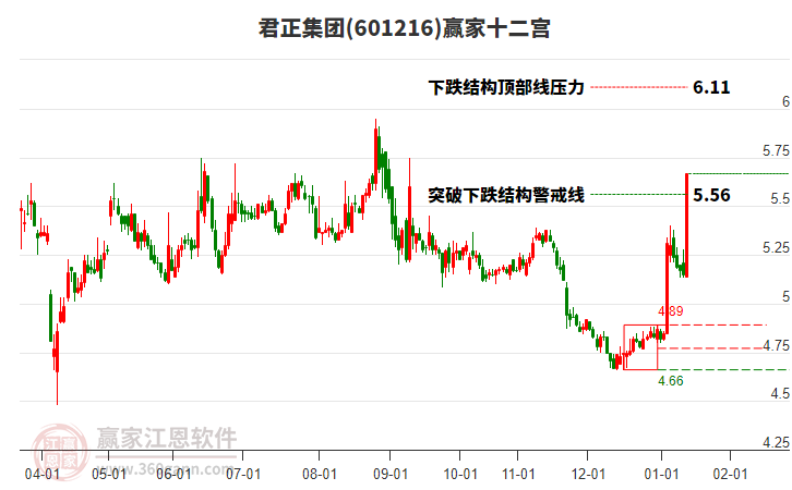 601216君正集團(tuán)贏家十二宮工具