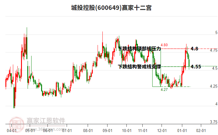 600649城投控股贏家十二宮工具