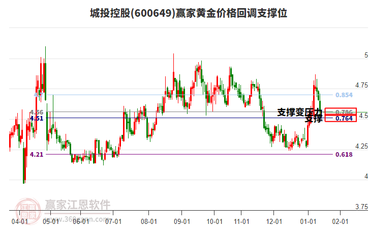 600649城投控股黃金價格回調支撐位工具