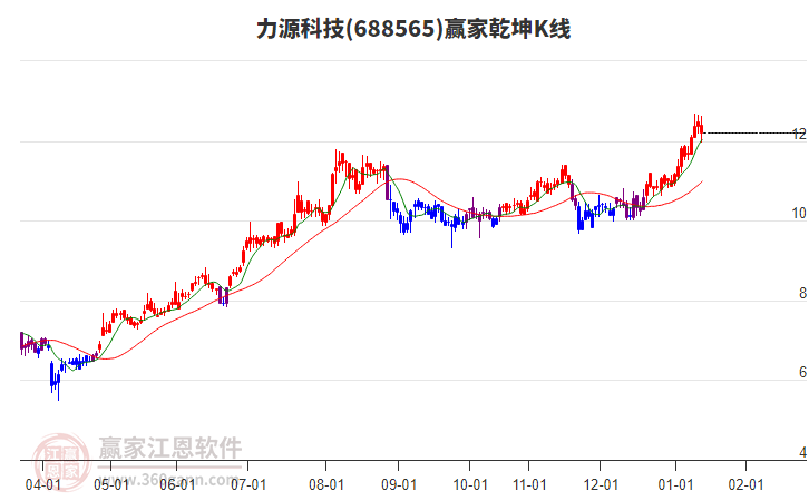688565力源科技贏家乾坤K線工具