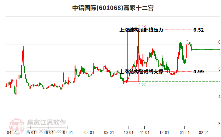 601068中鋁國際贏家十二宮工具 601068中鋁國際贏家十二宮工具