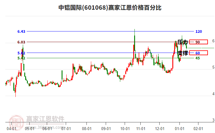 601068中鋁國際江恩價(jià)格百分比工具 601068中鋁國際江恩價(jià)格百分比工具