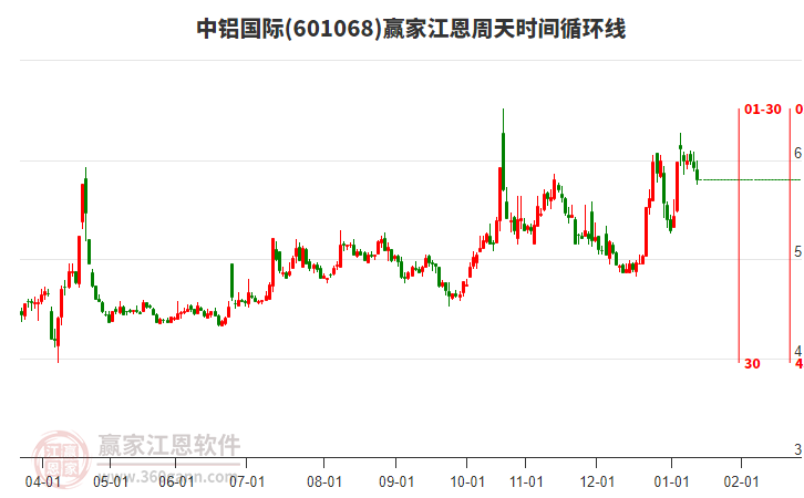 601068中鋁國際江恩周天時(shí)間循環(huán)線工具 601068中鋁國際江恩周天時(shí)間循環(huán)線工具