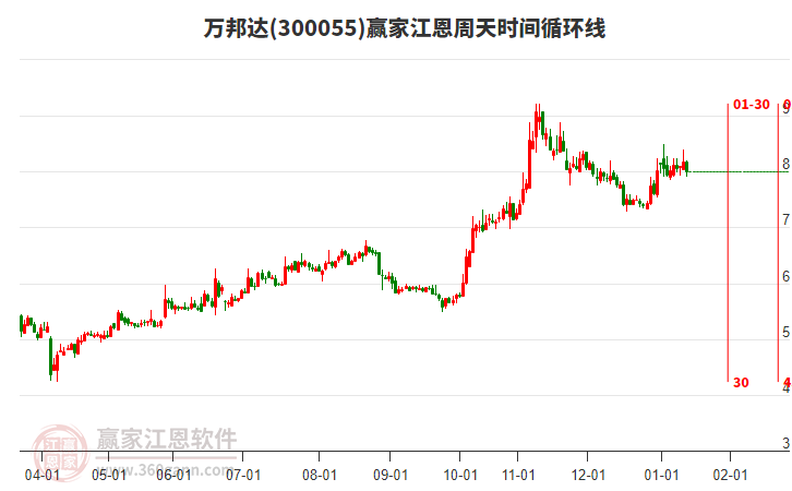 300055萬邦達江恩周天時間循環(huán)線工具