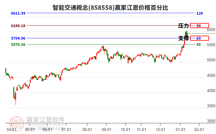 智能交通概念江恩價(jià)格百分比工具